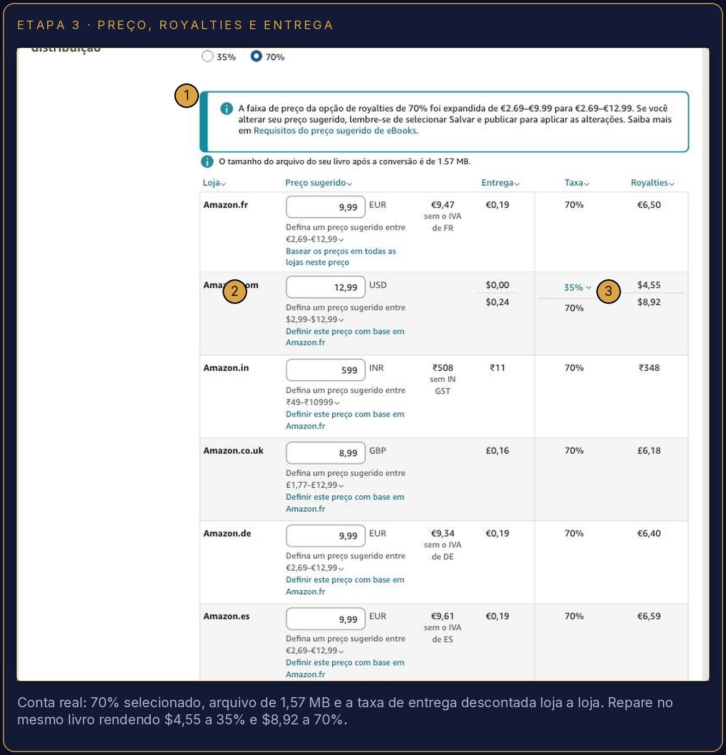 Tabela de royalties do KDP por loja, com taxa de 70%, taxa de entrega e royalty por marketplace