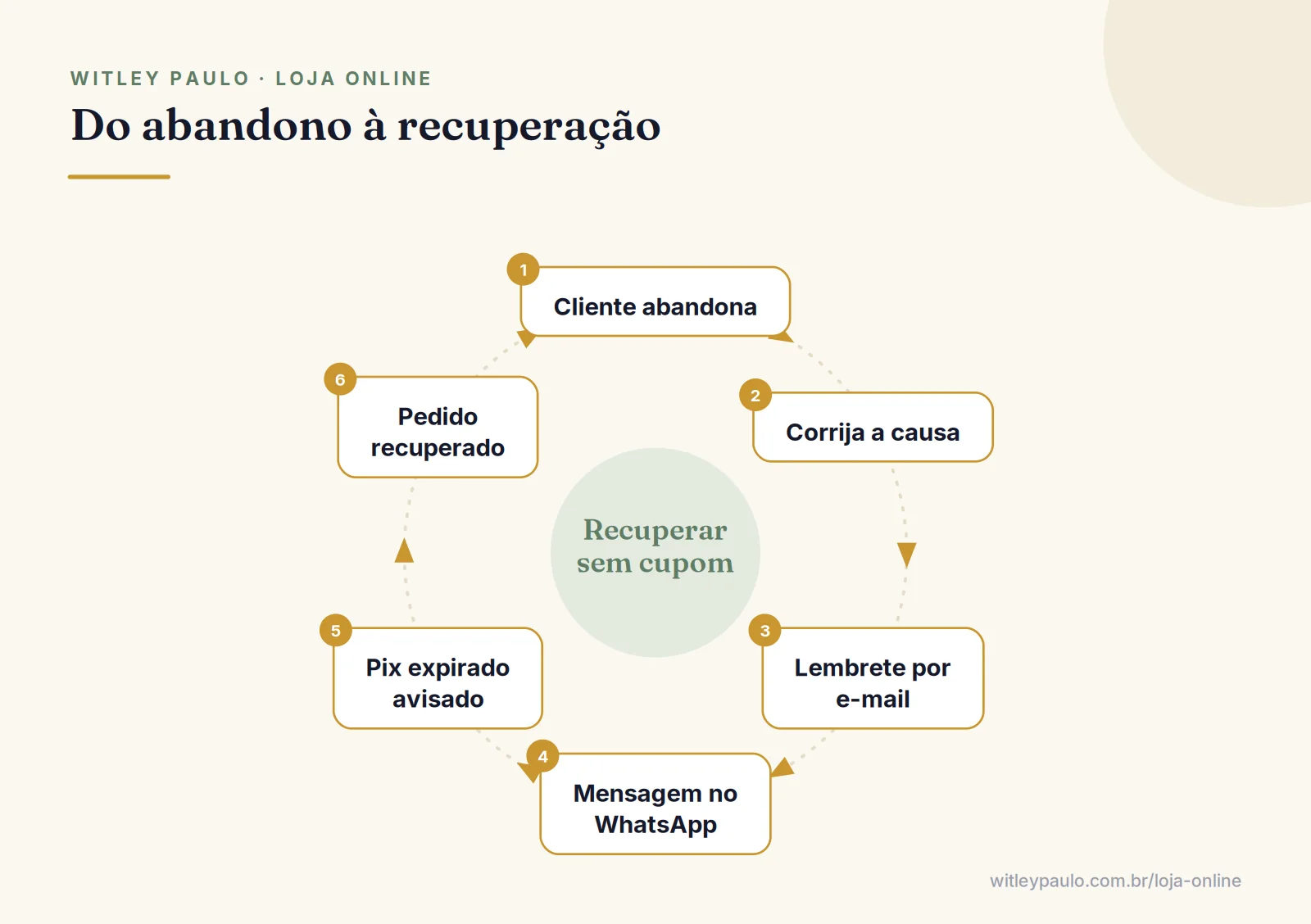 Ciclo de recuperação de carrinho abandonado na loja virtual: corrigir a causa, lembrar por e-mail e WhatsApp, tratar Pix expirado