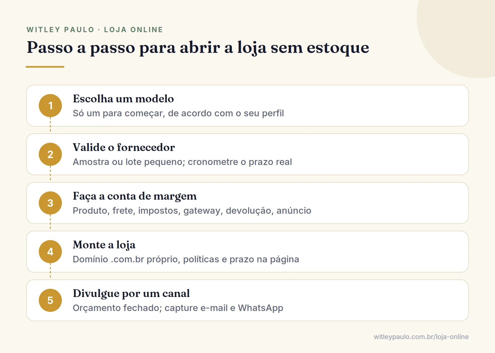 Passos para abrir loja online sem estoque: escolher modelo, validar fornecedor, calcular margem, montar loja e divulgar
