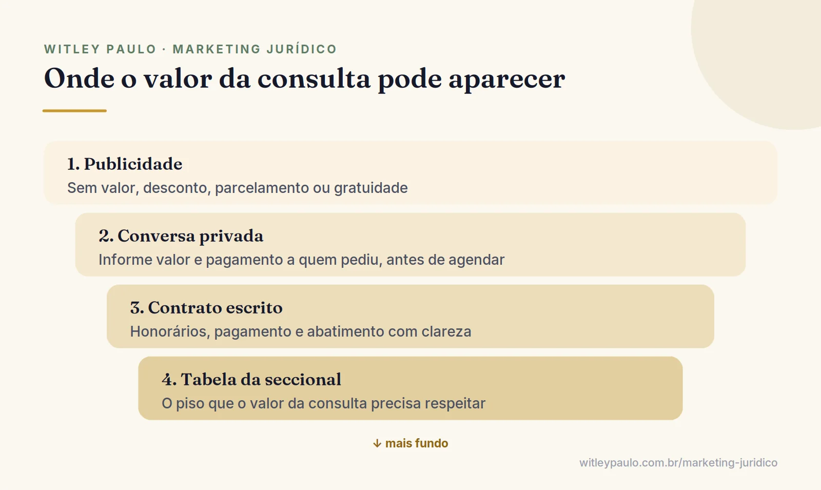 Camadas que mostram onde o advogado pode tratar o valor ao cobrar consulta: publicidade, conversa privada, contrato e tabela