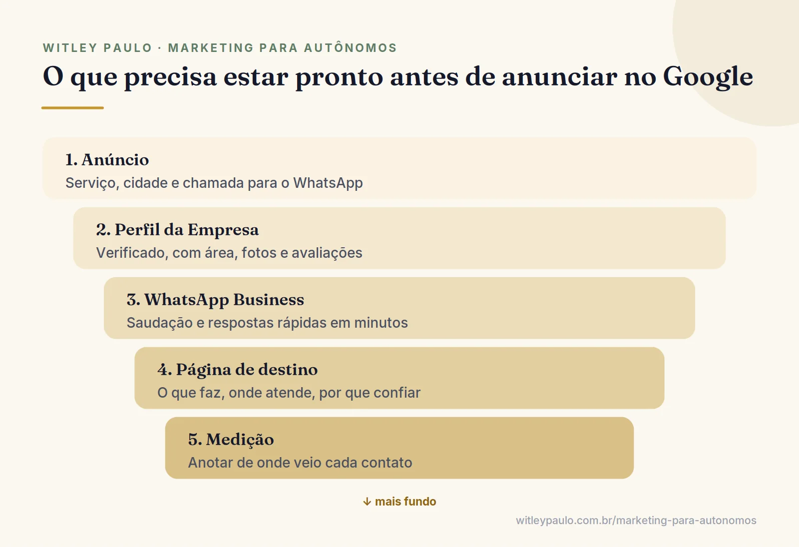 Camadas do que o autônomo precisa ter pronto antes de anunciar no Google: perfil, WhatsApp, página de destino e medição
