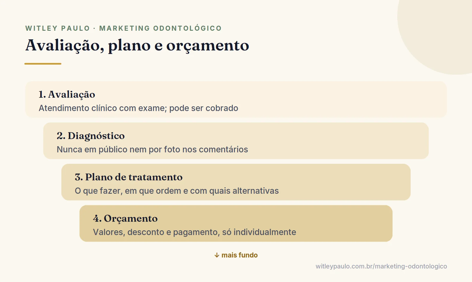 Camadas do atendimento para entender se o dentista pode cobrar avaliação: consulta, diagnóstico, plano de tratamento e orçamento