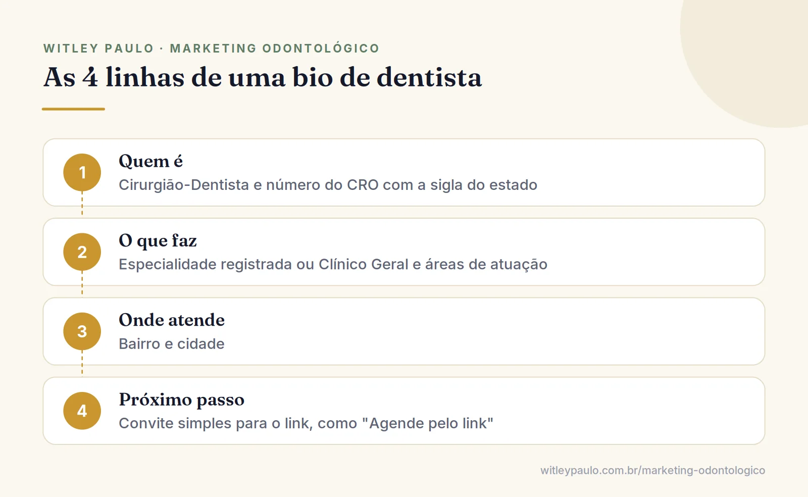 Estrutura em quatro linhas da bio do Instagram de dentista: identificação com CRO, qualificação, localização e chamada para o link
