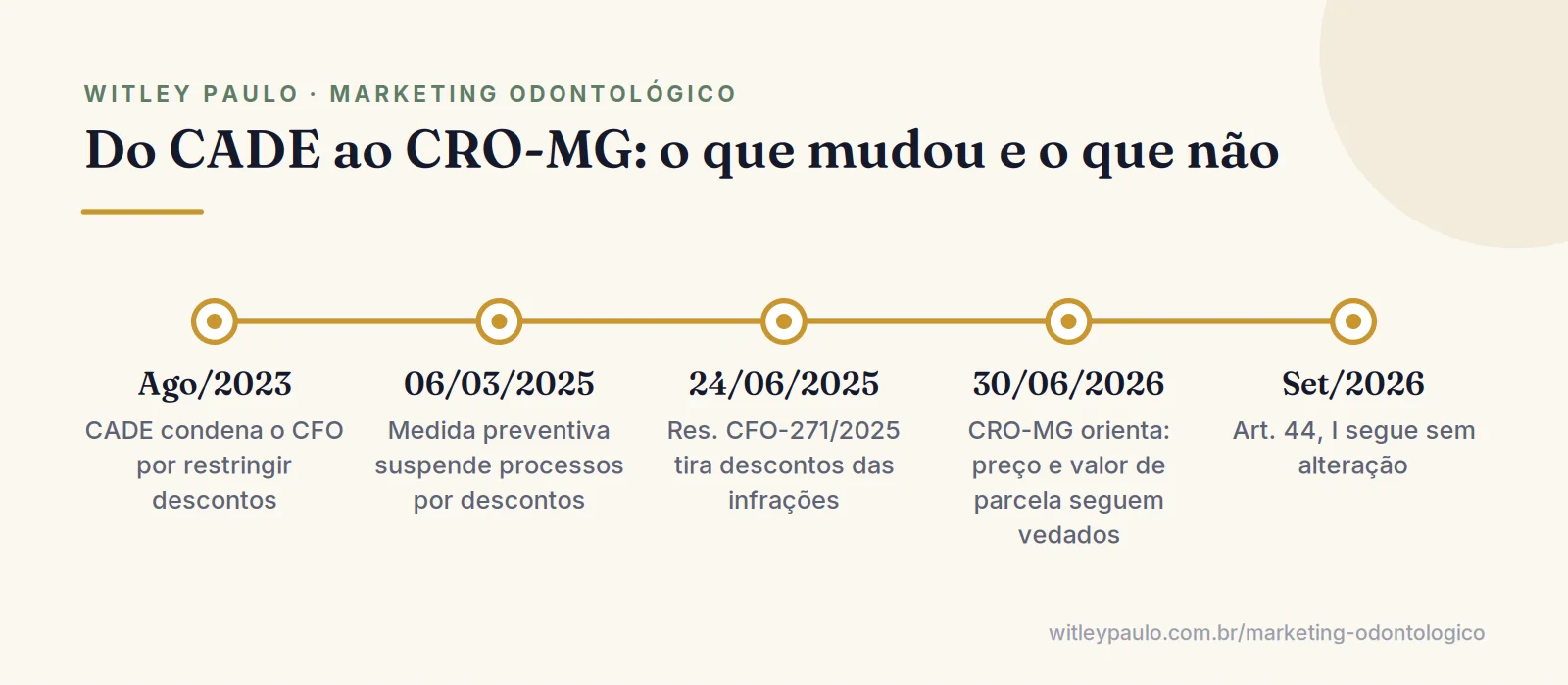 Linha do tempo da decisão do CADE, da Res. CFO-271/2025 e da orientação do CRO-MG sobre se o dentista pode divulgar preço