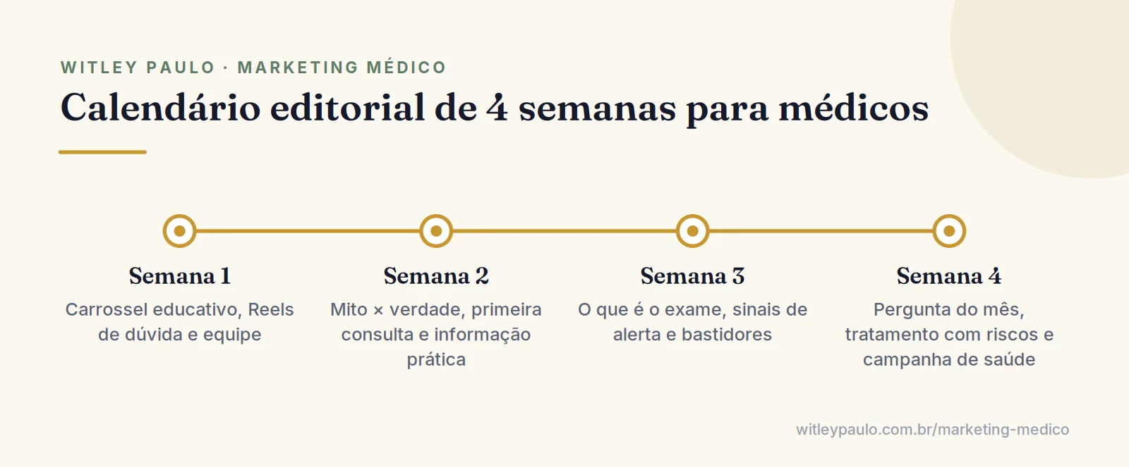 Linha do tempo com calendário editorial de quatro semanas para o Instagram médico, com carrossel, Reels e bastidores