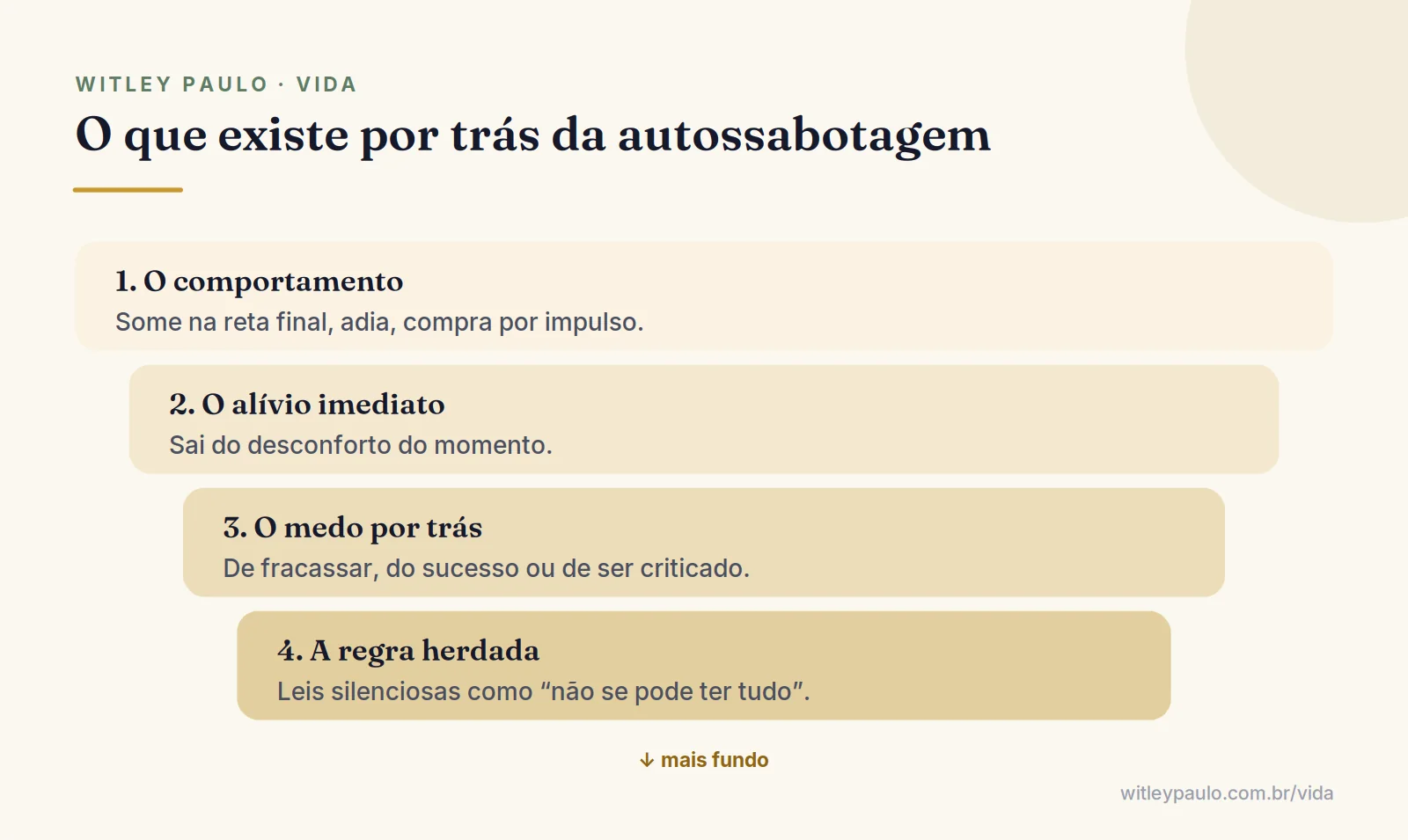 Camadas da autossabotagem, do comportamento visível ao alívio, ao medo e à regra interna herdada mais profunda