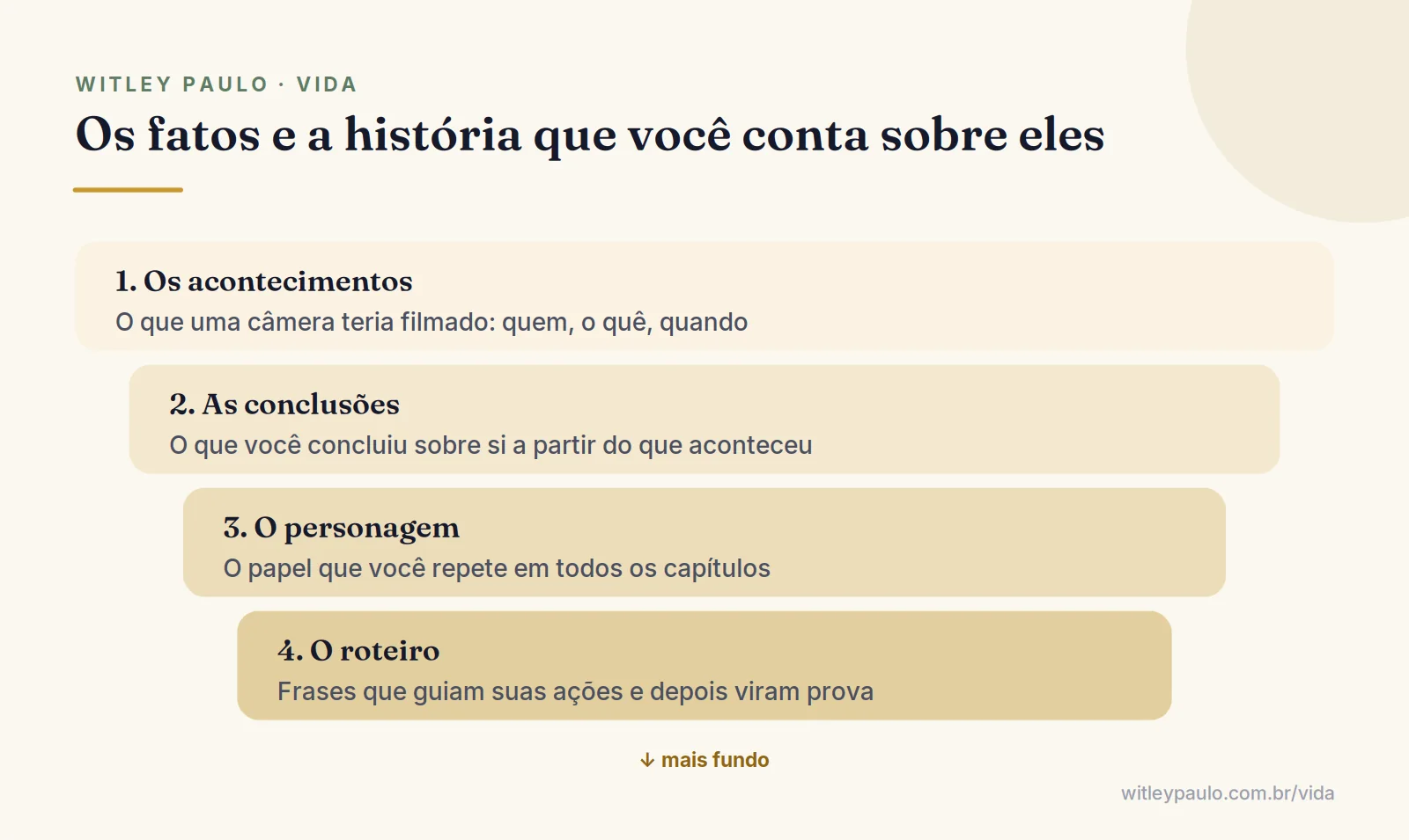 Diagrama em camadas mostra como reescrever sua história de vida: dos fatos às conclusões, ao personagem e ao roteiro