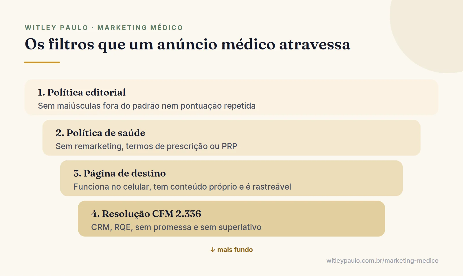 Camadas de regra do Google Ads para médicos: política editorial, política de saúde do Google, página de destino e Resolução CFM