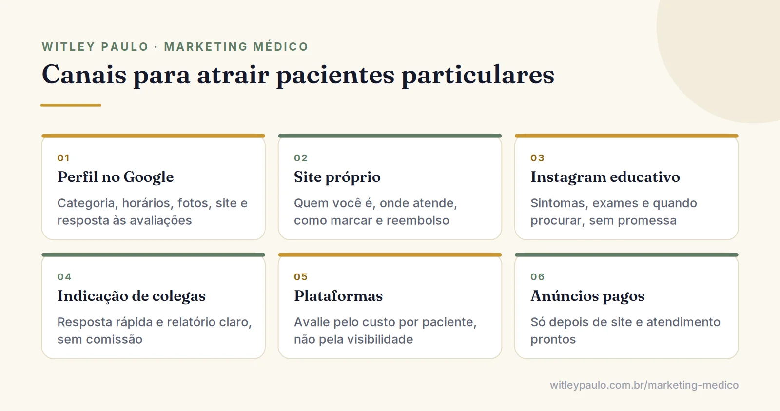 Grade com os canais para captar pacientes particulares: Google, site próprio, Instagram, indicação, plataformas e anúncios