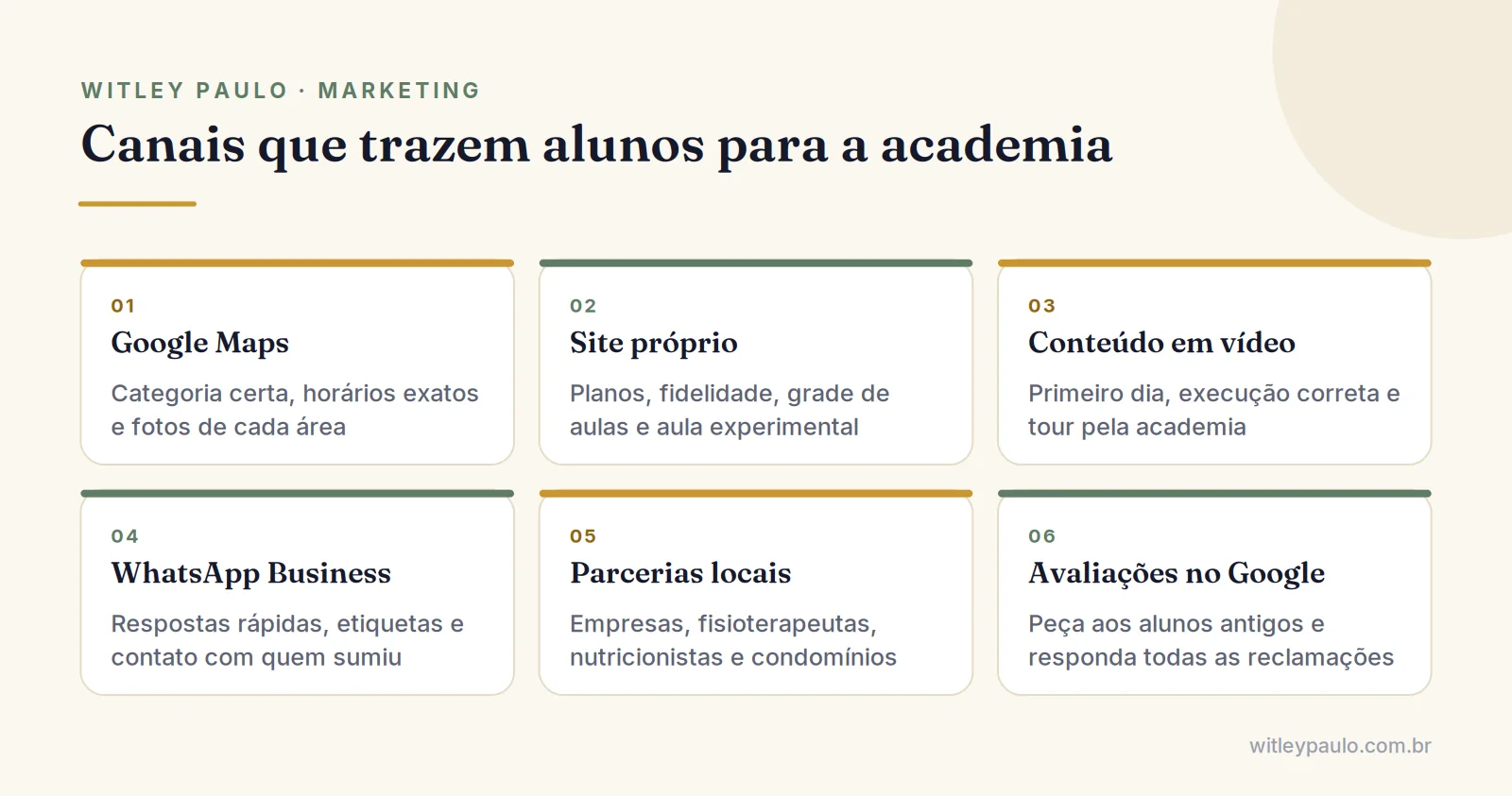 Grade com os canais de marketing para academias: Google Maps, site, conteúdo, WhatsApp, parcerias locais e avaliações