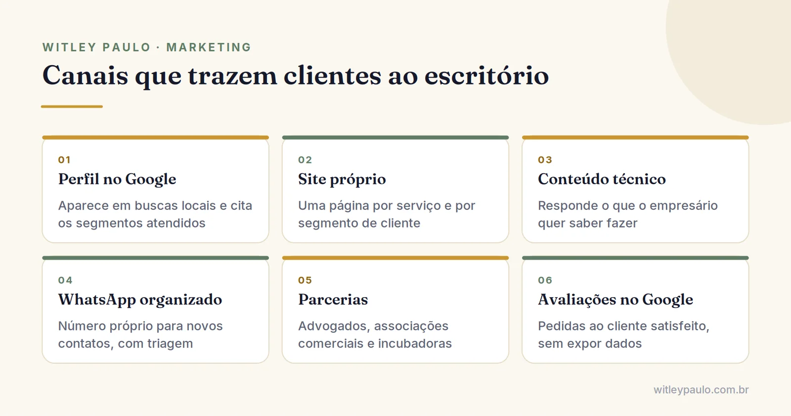 Grade com os seis canais de marketing para contadores: Google, site, conteúdo técnico, WhatsApp, parcerias e avaliações