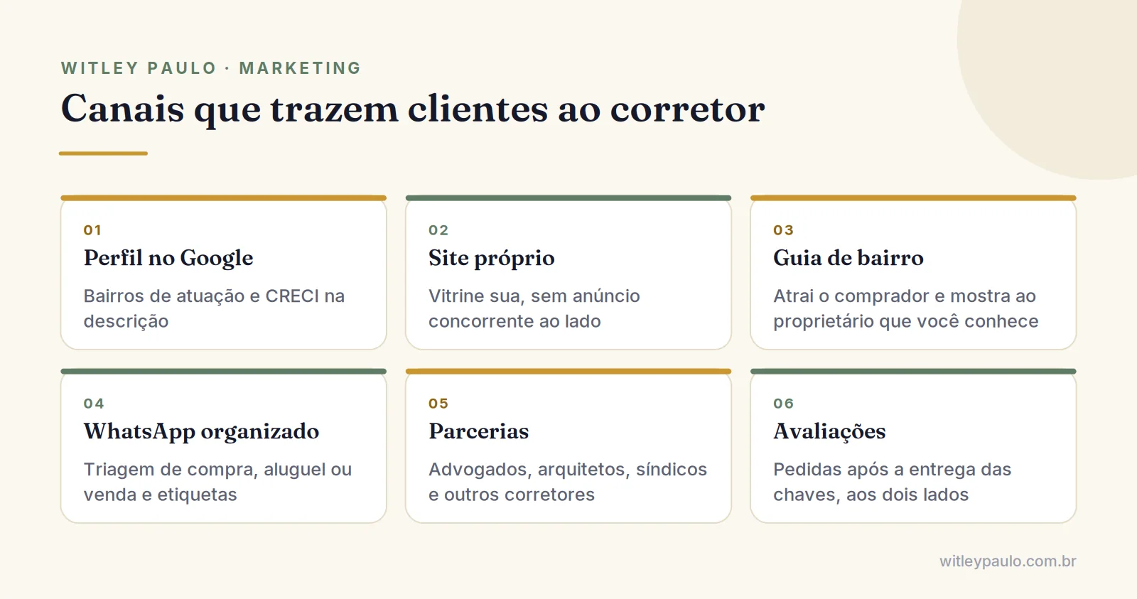 Grade com os canais de marketing para corretores de imóveis: Google, site próprio, guia de bairro, WhatsApp, parcerias e avaliações