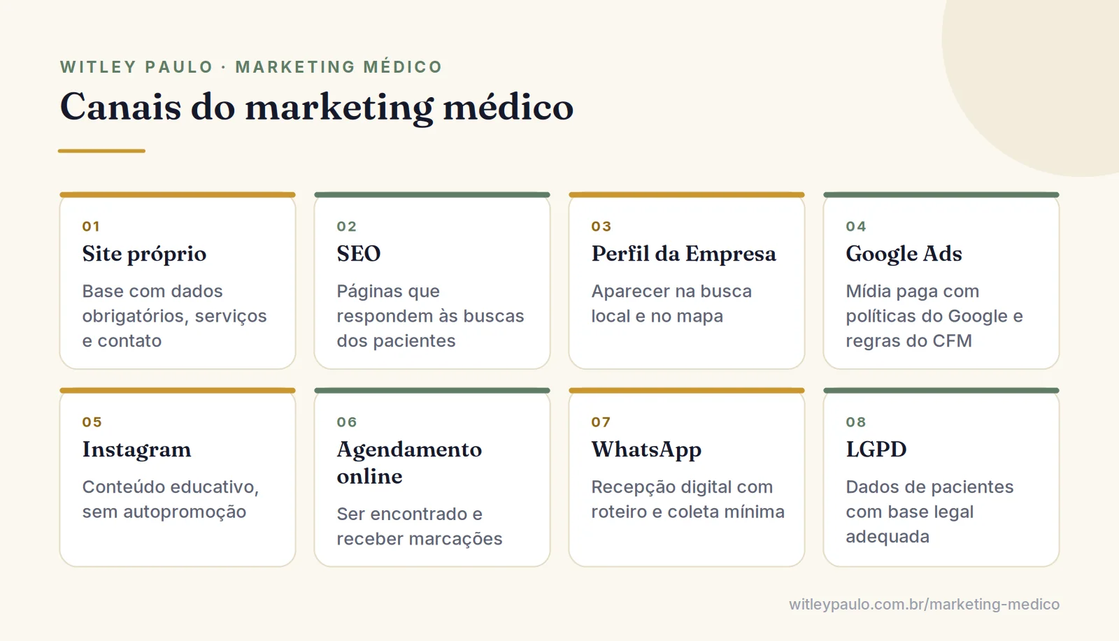 Grade com os canais do marketing médico: site, Perfil da Empresa no Google, Google Ads, Instagram, plataformas de agendamento e WhatsApp
