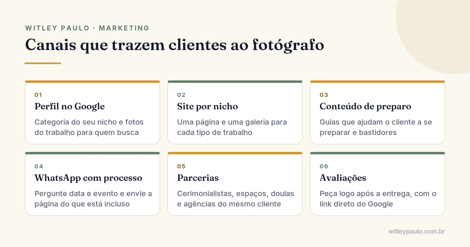 Grade com os seis canais de marketing para fotógrafos: Google, site com portfólio, conteúdo, WhatsApp, parcerias e avaliações