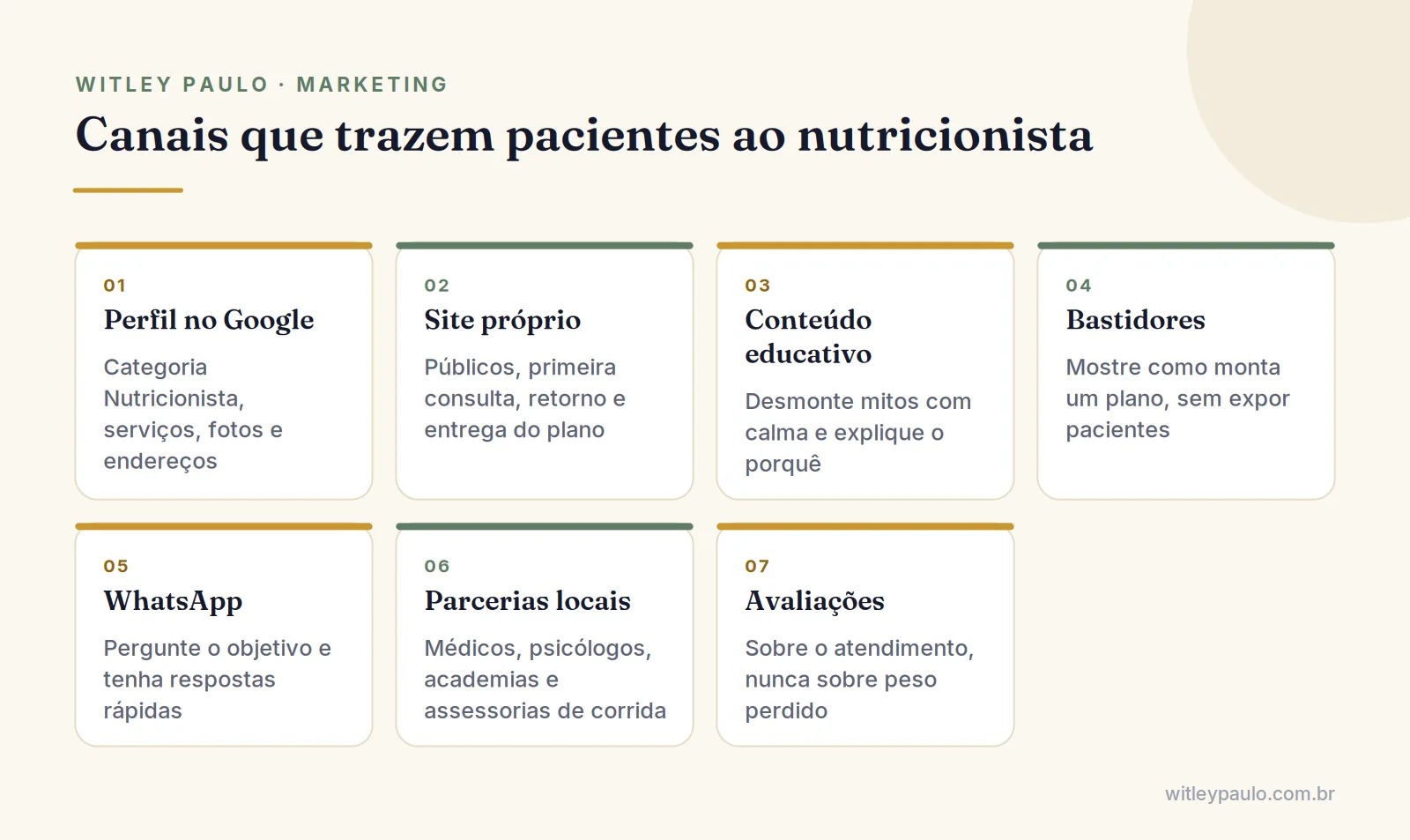Grade com os canais do marketing para nutricionistas: Google, site, conteúdo educativo, WhatsApp, parcerias e avaliações