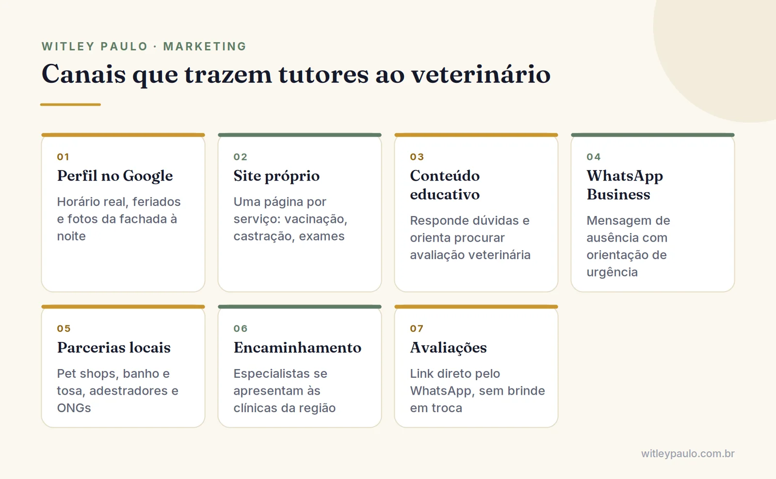 Grade com os canais do marketing para veterinários: Perfil no Google, site, conteúdo, WhatsApp, parcerias e avaliações