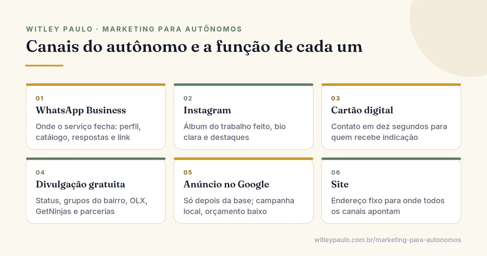 Grade com os canais de marketing para autônomos: WhatsApp Business, Instagram, cartão digital, divulgação gratuita e anúncio