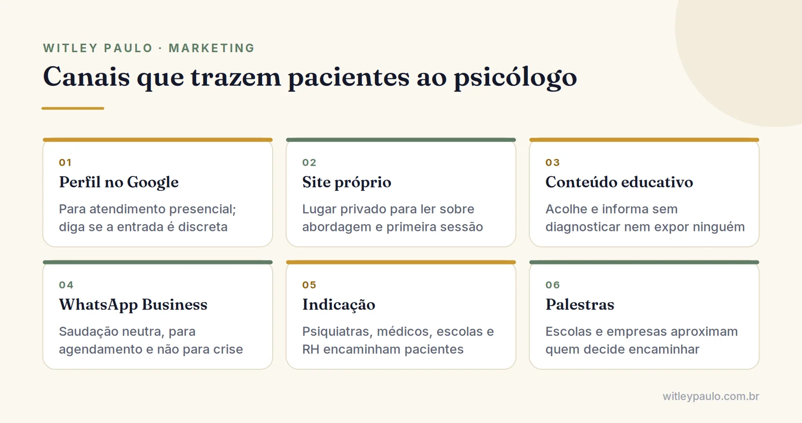 Grade com os canais do marketing para psicólogos: Perfil no Google, site, conteúdo, WhatsApp, indicação e palestras
