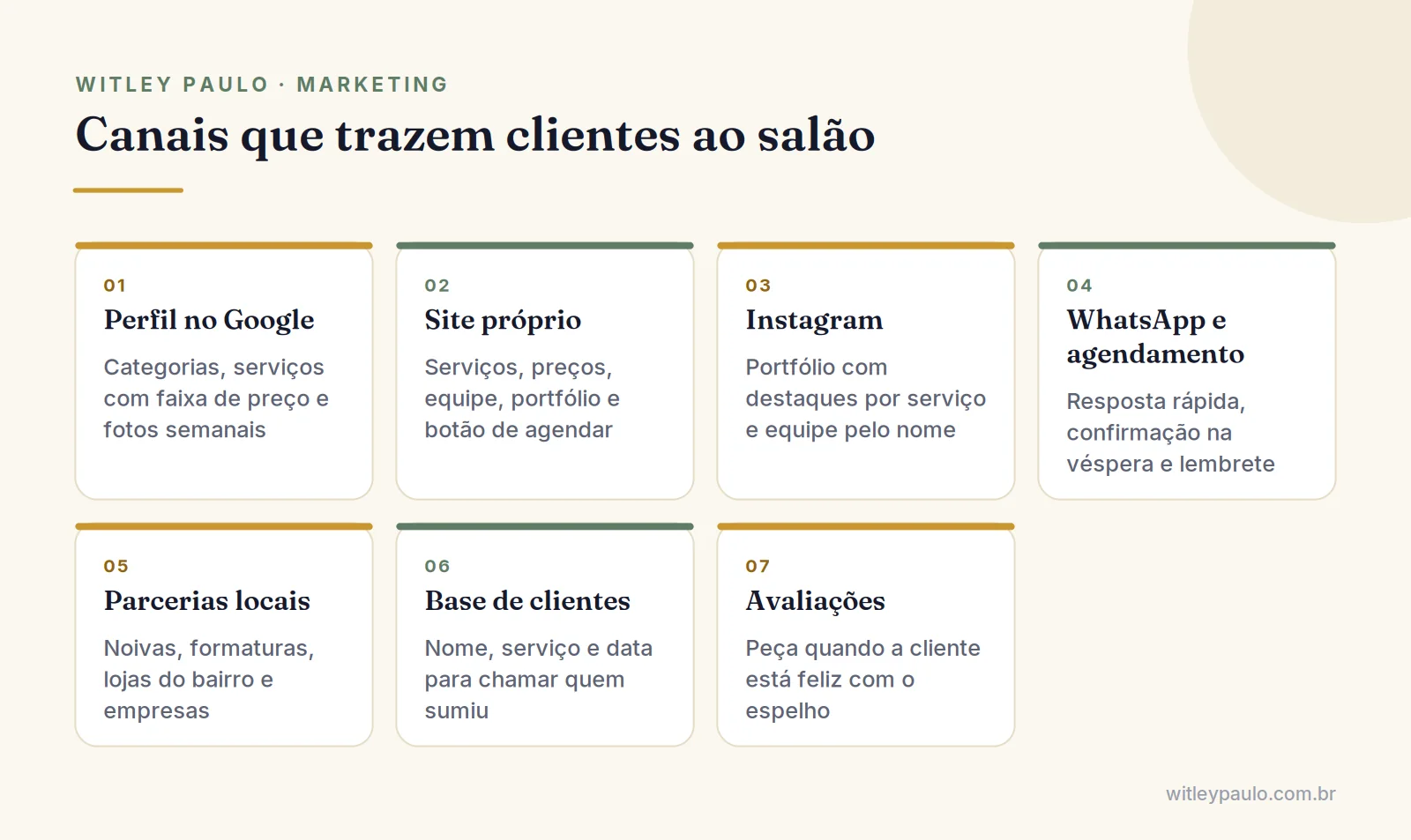 Grade com os canais do marketing para salão de beleza: Google, site, Instagram, WhatsApp, parcerias e base de clientes
