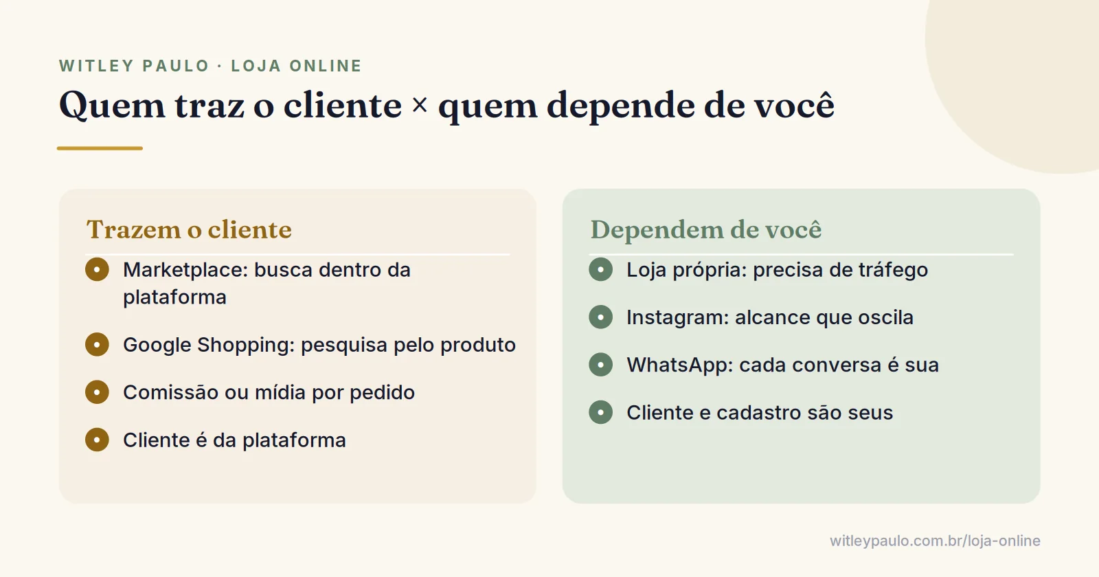 Comparação entre canais que trazem cliente com intenção de compra e canais em que você precisa levar gente para vender pela internet