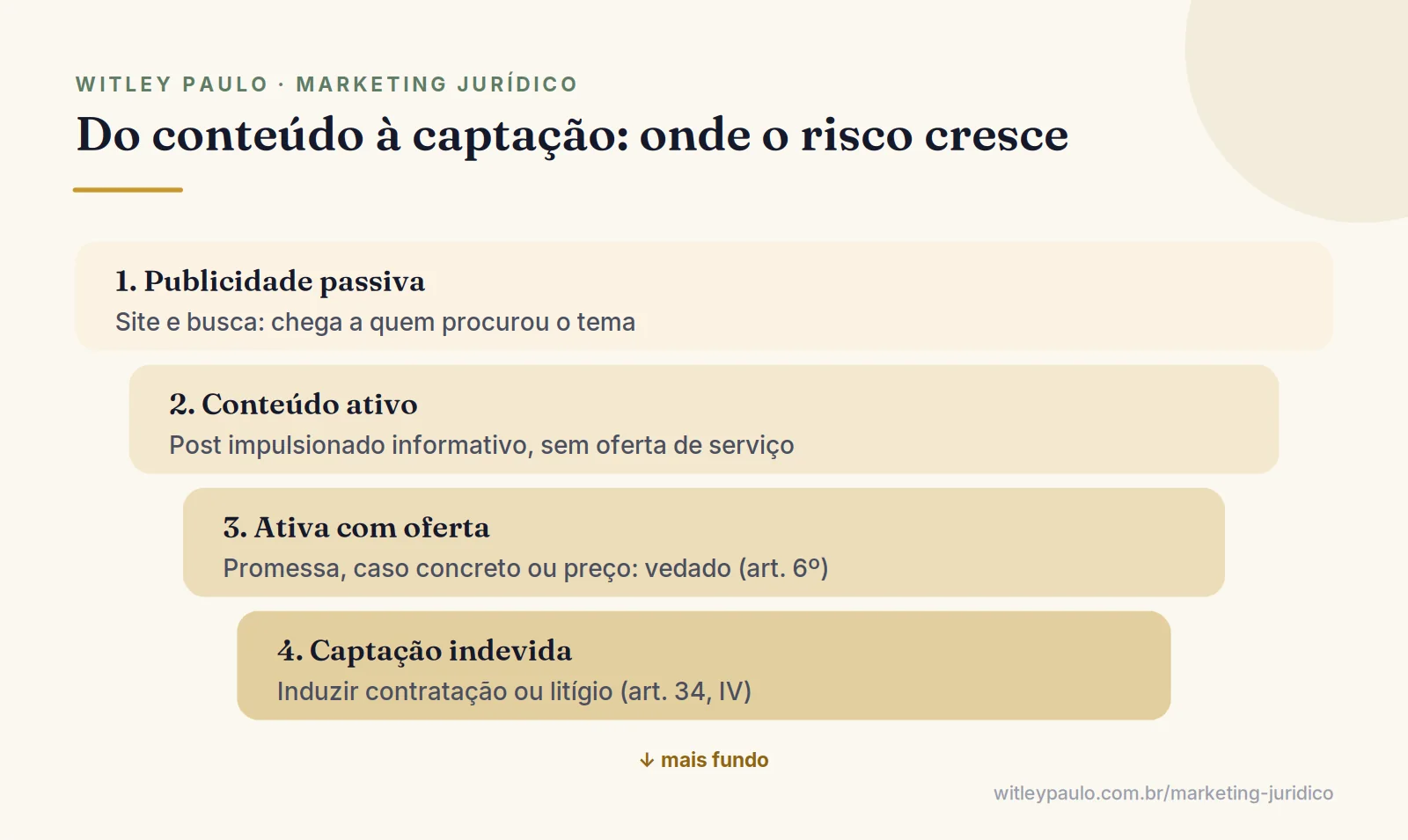 Camadas da publicidade na advocacia, do conteúdo informativo passivo até a captação de clientes, com o risco crescendo