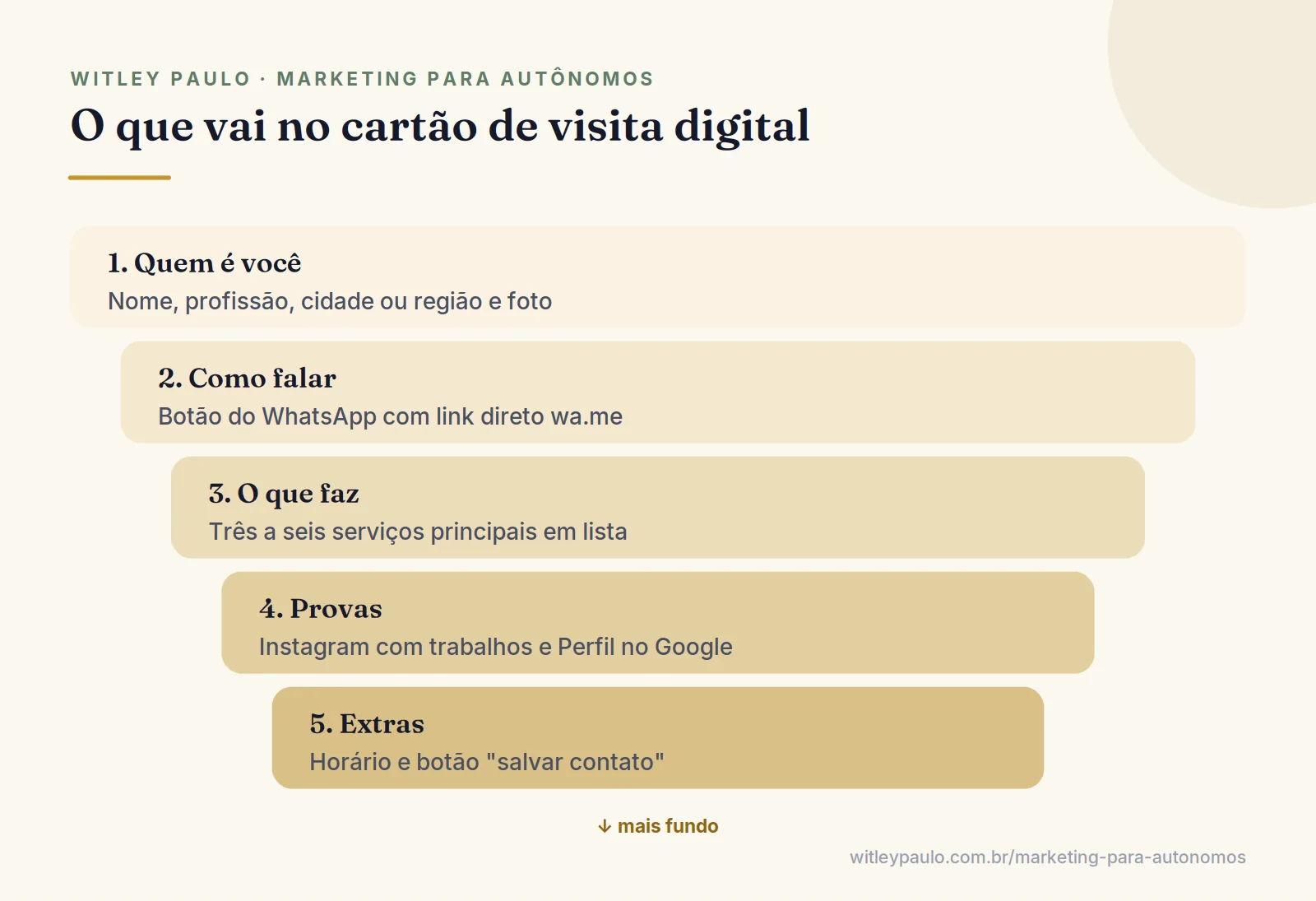 Camadas do conteúdo de um cartão de visita digital para autônomo: identidade, contato principal, serviços, provas e extras
