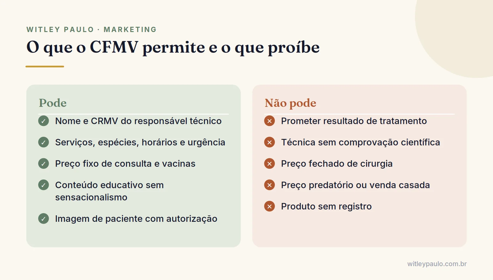 Comparação do que o CFMV permite e proíbe no marketing para veterinários: CRMV, preço fixo, promessas e cirurgias
