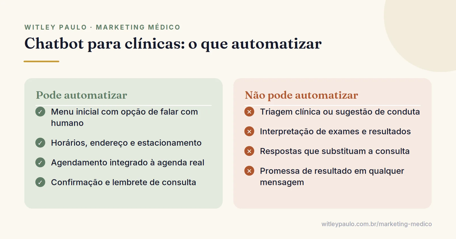 Comparação do que o chatbot de WhatsApp para clínicas pode automatizar e do que não pode, como triagem clínica e exames