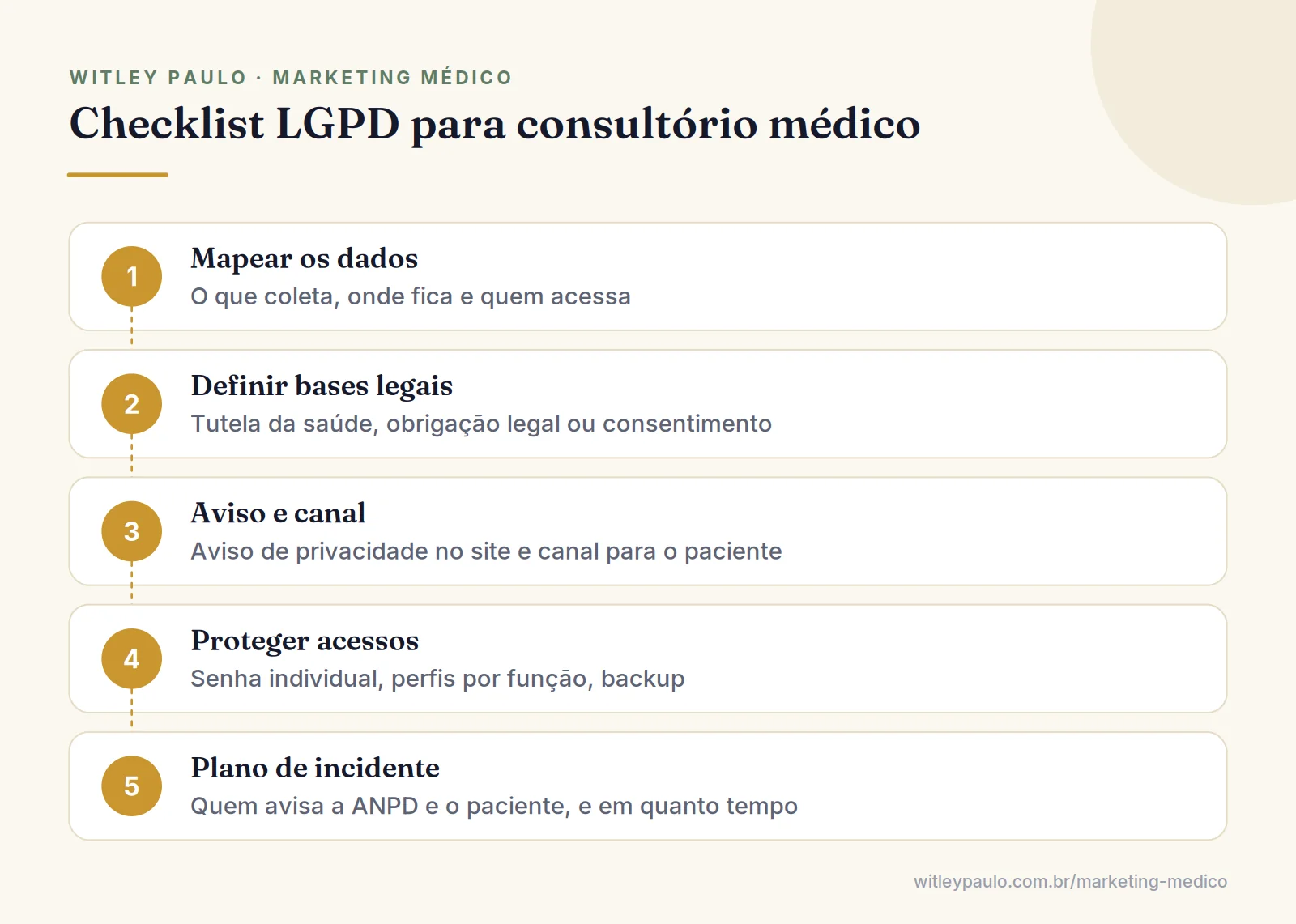 Checklist LGPD para consultório médico em cinco passos: mapear dados, definir bases legais, avisar, proteger e planejar incidentes