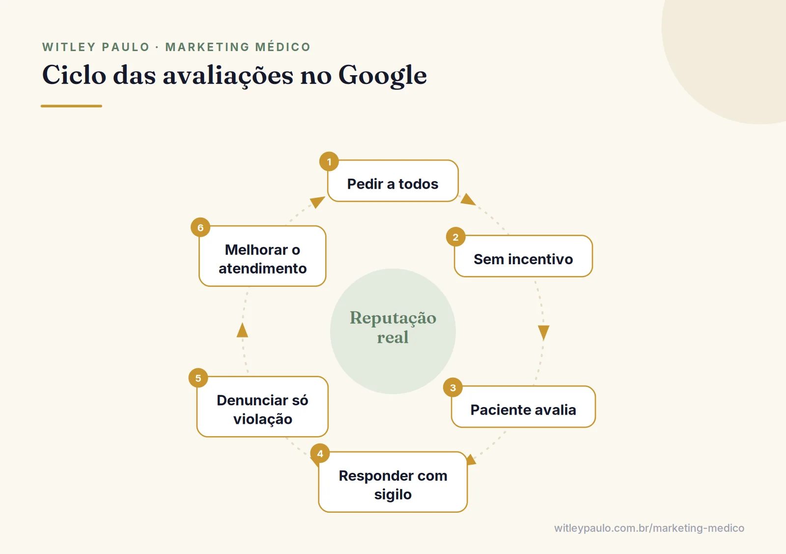 Ciclo das avaliações no Perfil da Empresa no Google para clínicas: pedir a todos, responder com sigilo, denunciar só violações