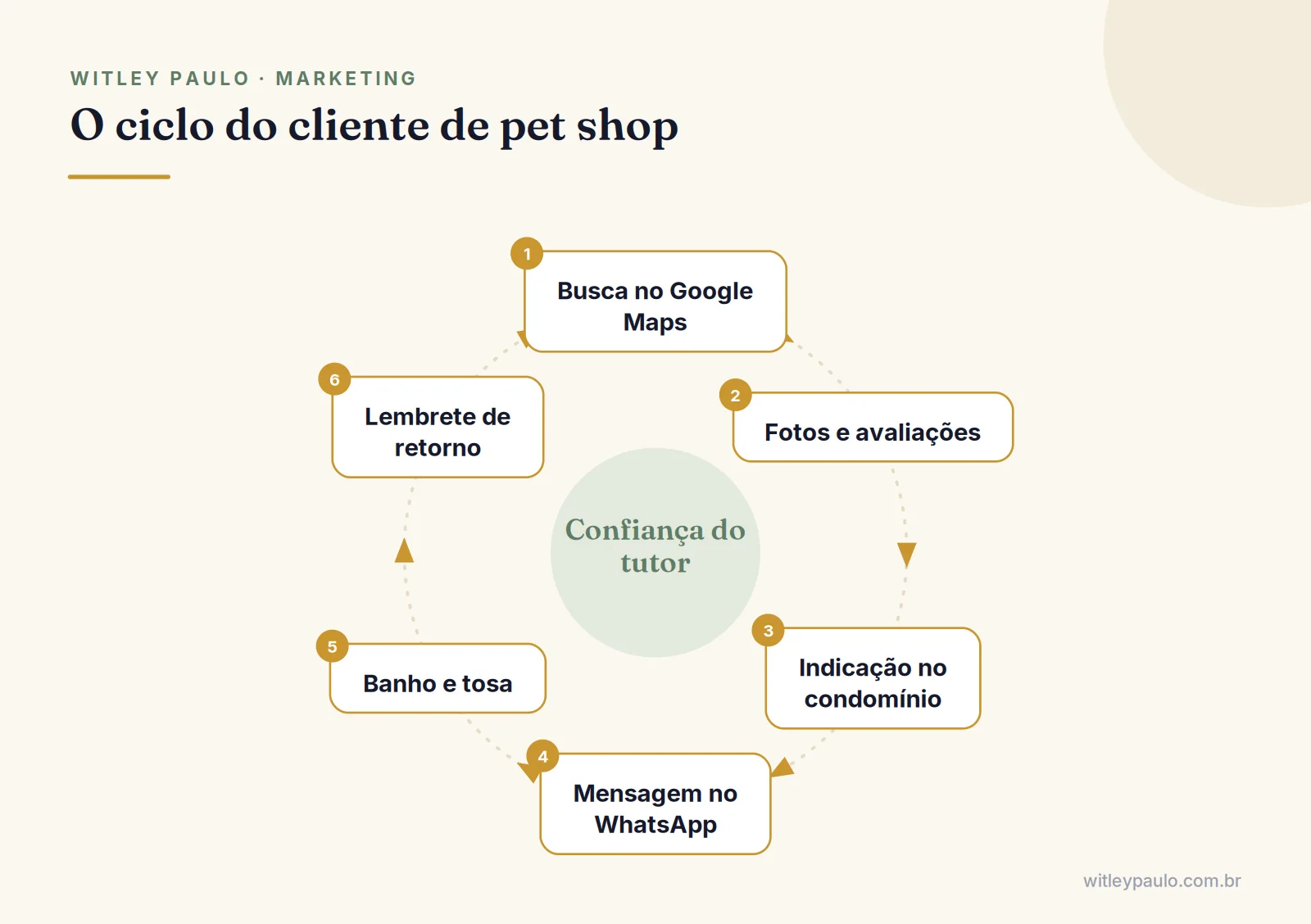 Ciclo do marketing para pet shop: busca no Google Maps, avaliações, WhatsApp, banho e tosa e lembrete de retorno