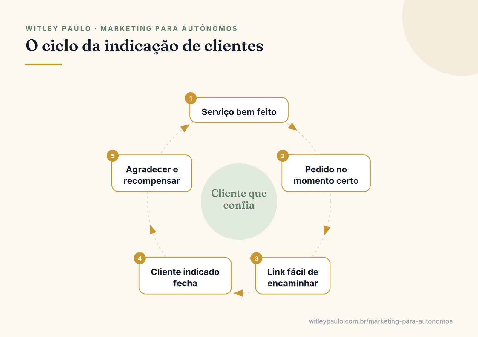 Ciclo de como conseguir indicação de clientes: serviço bem feito, pedido no momento certo, link, agradecimento, nova indicação