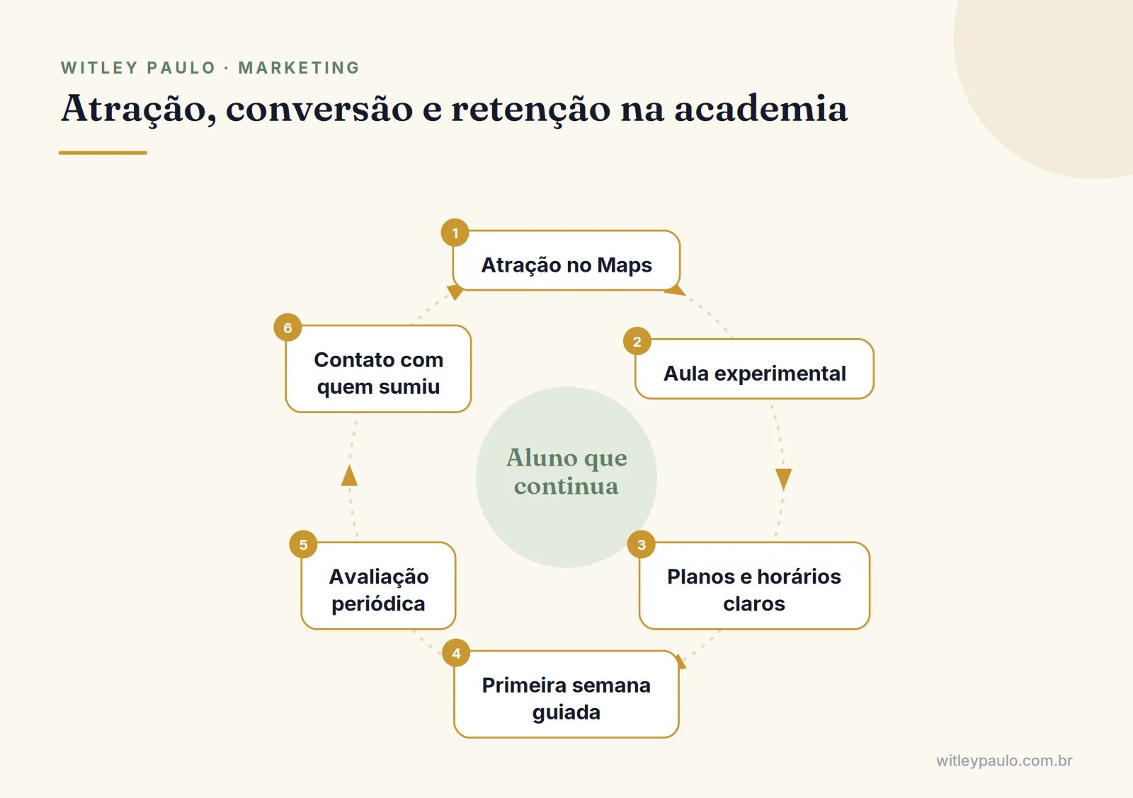 Ciclo do marketing para academias: atração pelo Maps, aula experimental, matrícula clara, acompanhamento e contato com quem sumiu