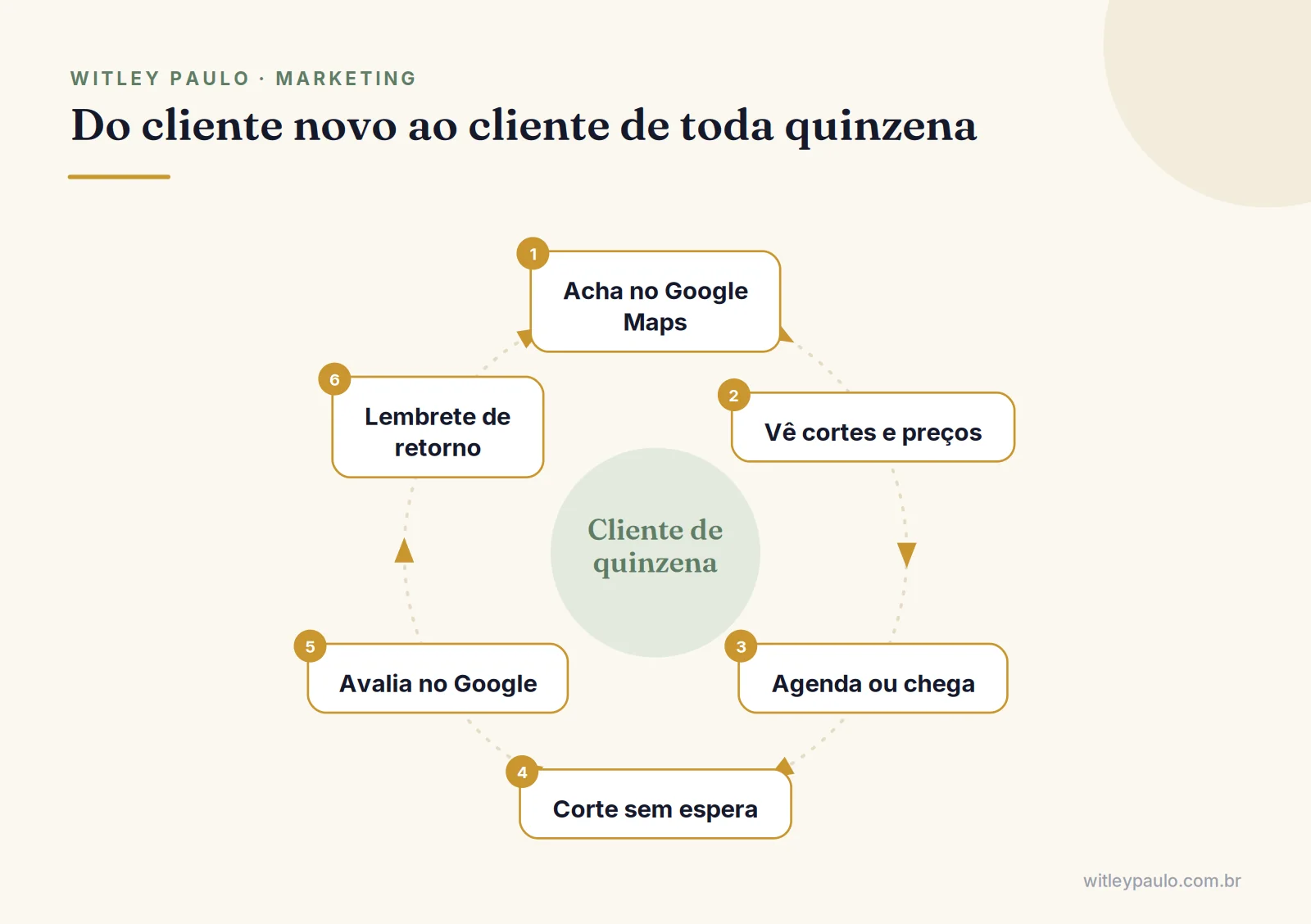Ciclo do marketing para barbearias: cliente acha no mapa, vê cortes e preço, agenda, avalia e recebe lembrete de retorno