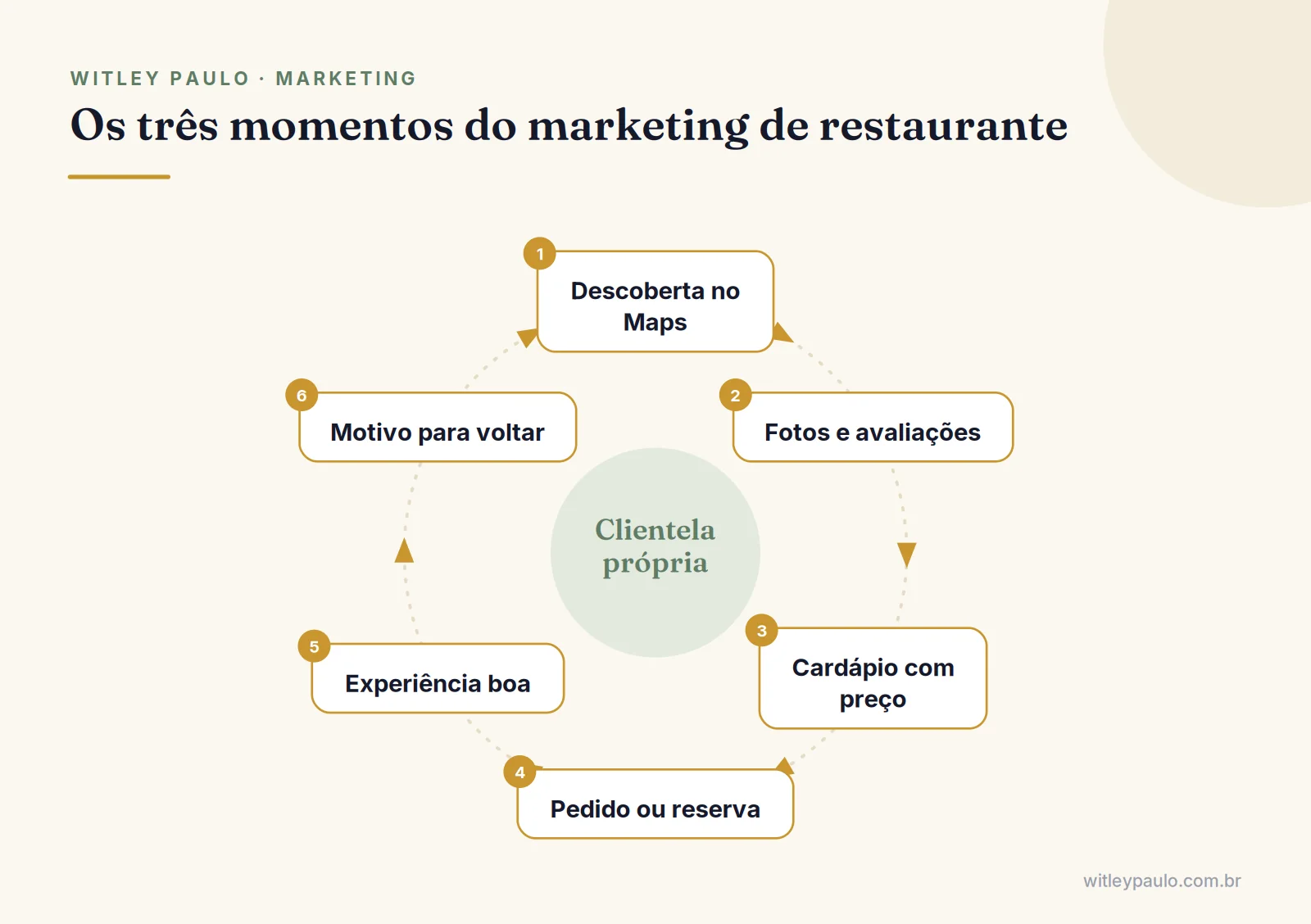Ciclo do marketing para restaurantes: descoberta no Maps, cardápio com preço, pedido, experiência e motivo para voltar