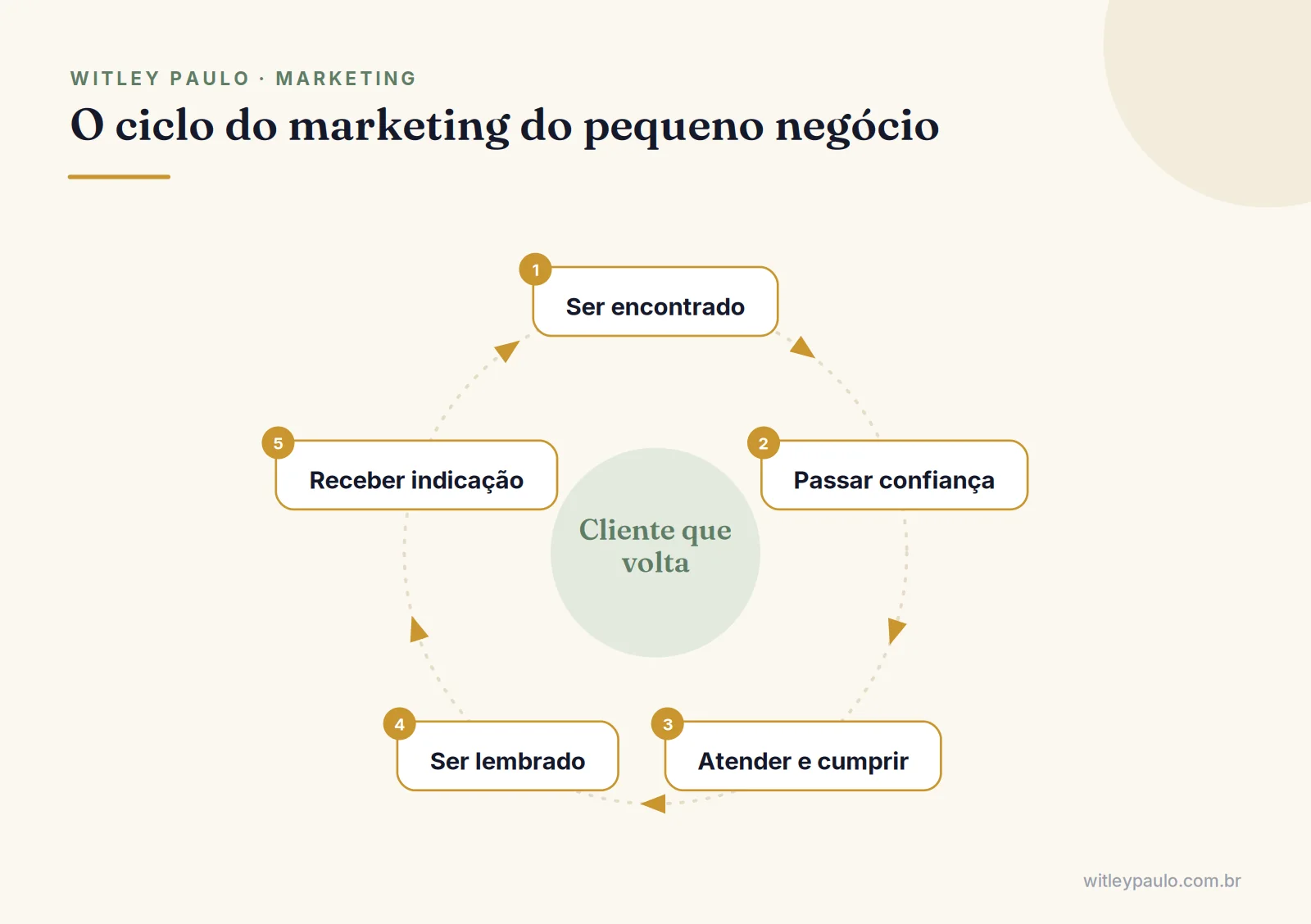 Ciclo do marketing para pequenas empresas: ser encontrado, passar confiança, atender bem, ser lembrado e receber indicação