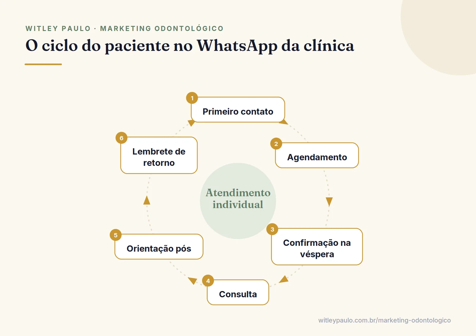 Ciclo do atendimento pelo WhatsApp da clínica odontológica: contato, agendamento, confirmação, consulta, pós e retorno