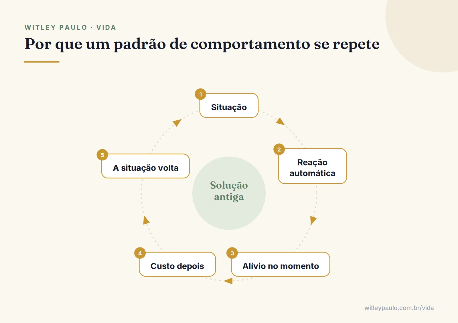Ciclo de um padrão de comportamento: situação, reação automática, alívio no curto prazo e custo que vem depois