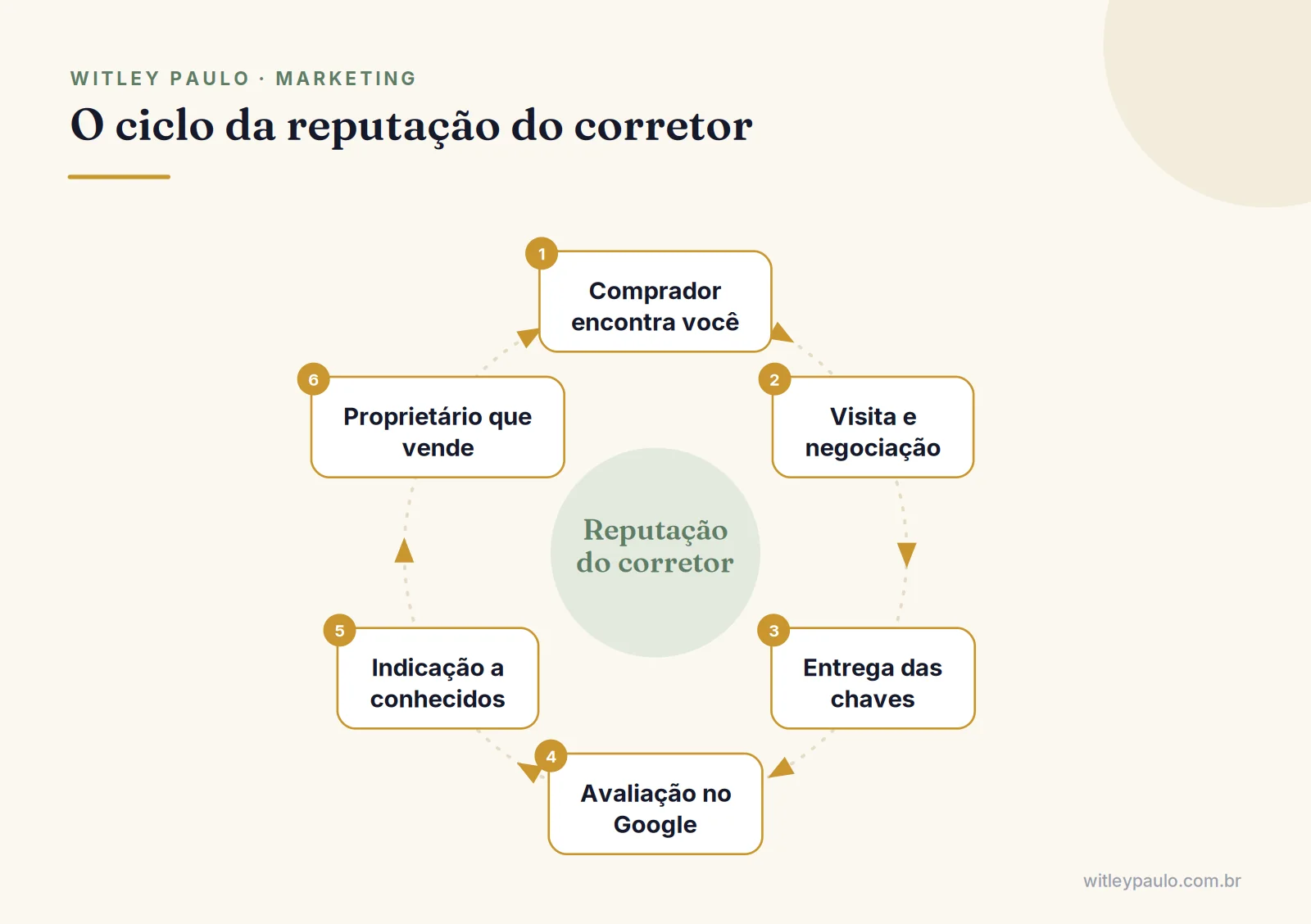 Ciclo do marketing para corretores de imóveis em que o comprador atendido hoje vira proprietário ou indica novos clientes