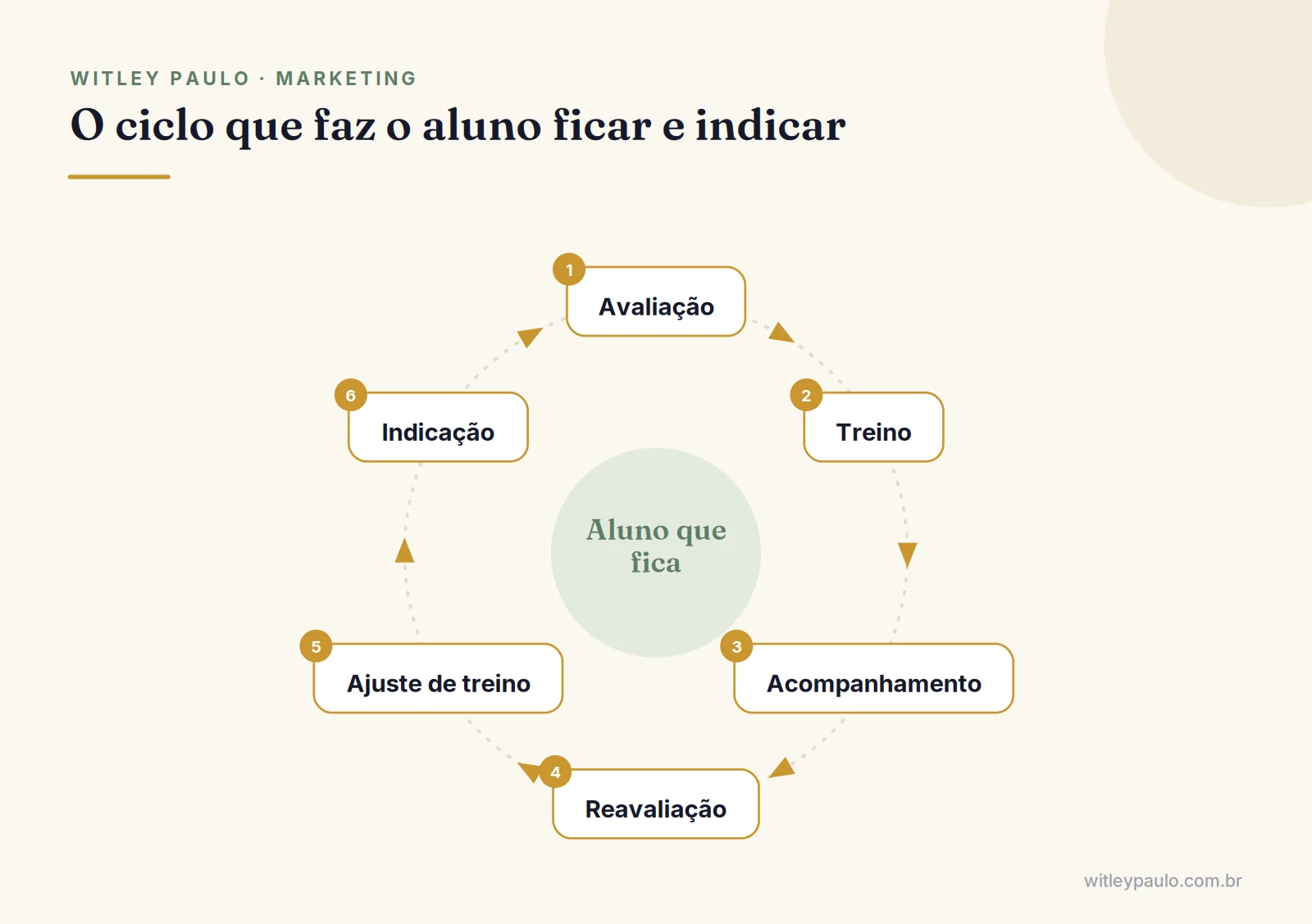 Ciclo de retenção no marketing para personal trainer: avaliação, treino, acompanhamento, reavaliação, ajuste e indicação