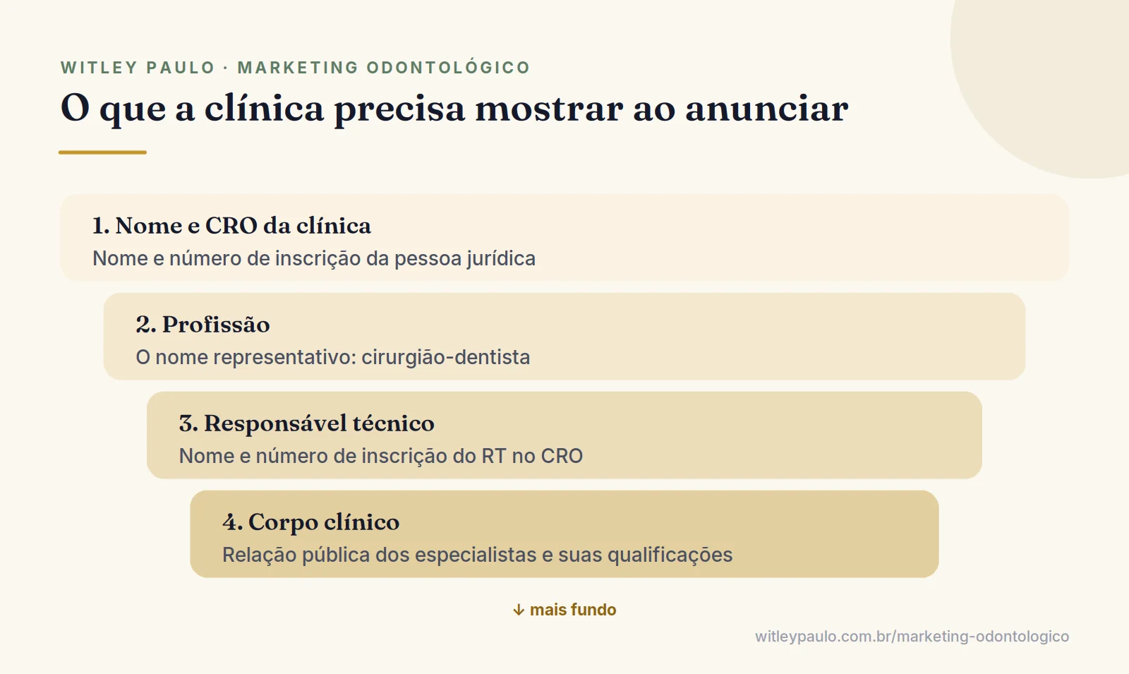 Camadas de identificação que a clínica odontológica mostra para divulgar especialidade: CRO, profissão, responsável técnico e equipe