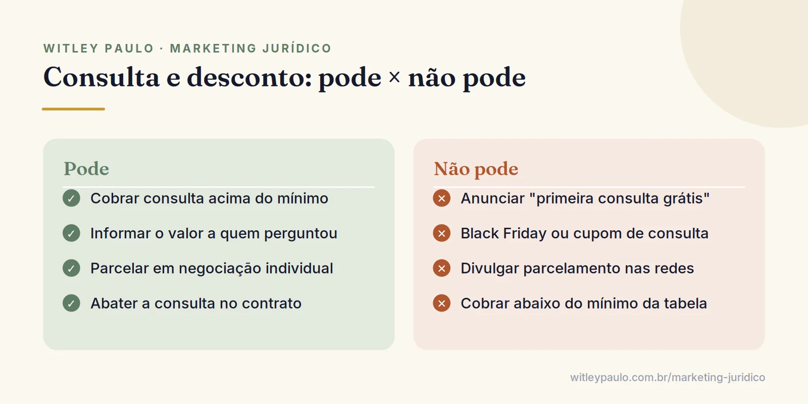 Comparação do que o advogado pode e não pode fazer ao cobrar consulta: negociar em privado versus anunciar consulta grátis