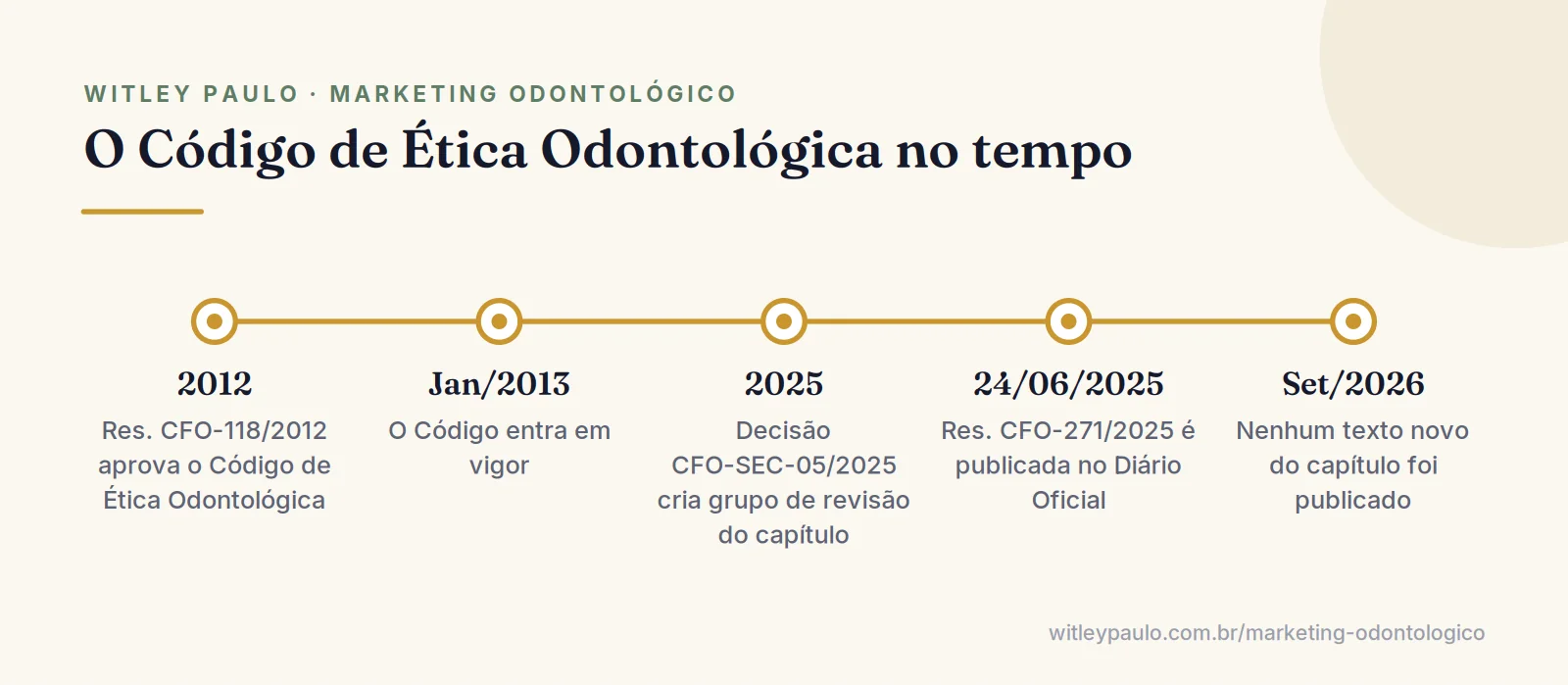 Linha do tempo do Código de Ética Odontológica e da publicidade, da Res. CFO-118/2012 à Res. CFO-271/2025 e à revisão em curso