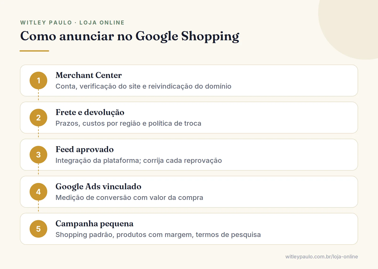 Passo a passo para anunciar no Google Shopping: Merchant Center, feed, listagens gratuitas, Google Ads e campanha