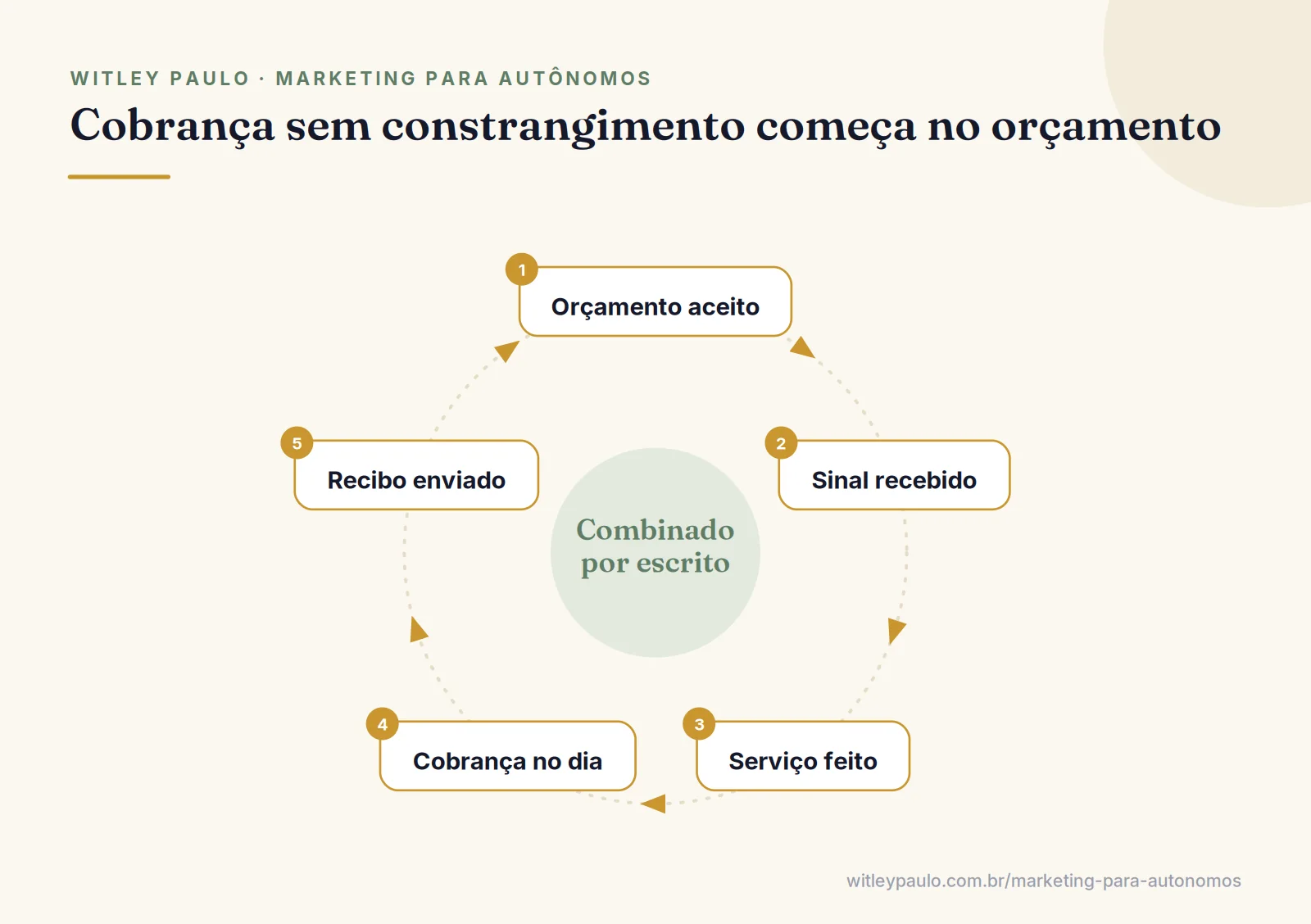 Ciclo de como cobrar cliente: orçamento aceito, sinal, serviço, recibo e pagamento combinado antes do próximo trabalho