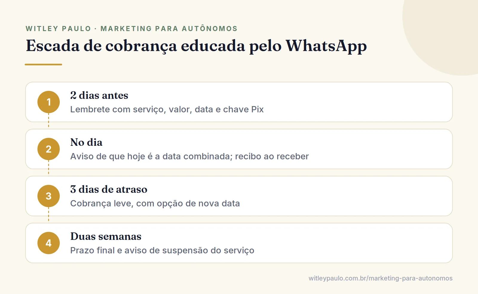 Passos para cobrar cliente pelo WhatsApp: lembrete antes do vencimento, aviso no dia, cobrança após o atraso e prazo final