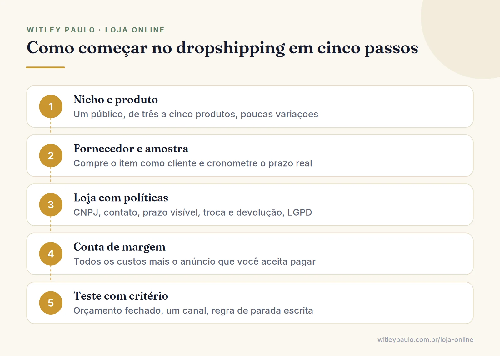 Passo a passo de como começar no dropshipping: nicho e produto, fornecedor e amostra, loja, margem e teste de anúncio