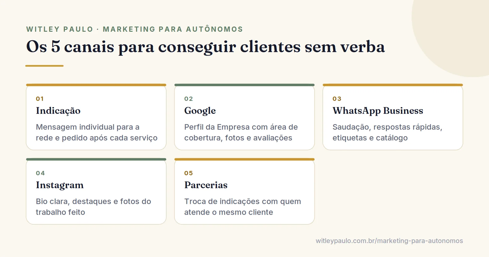 Grade com os cinco canais para conseguir clientes sendo autônomo: indicação, Google, WhatsApp, Instagram e parcerias