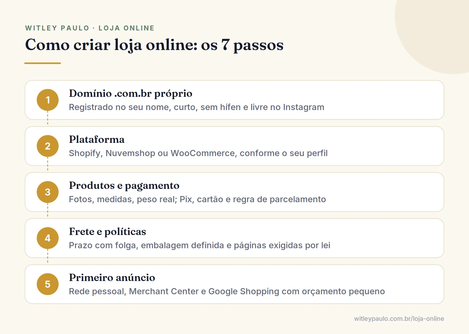 Passo a passo de como criar loja online: domínio .com.br, plataforma, produtos, pagamento, frete, políticas e primeiro anúncio