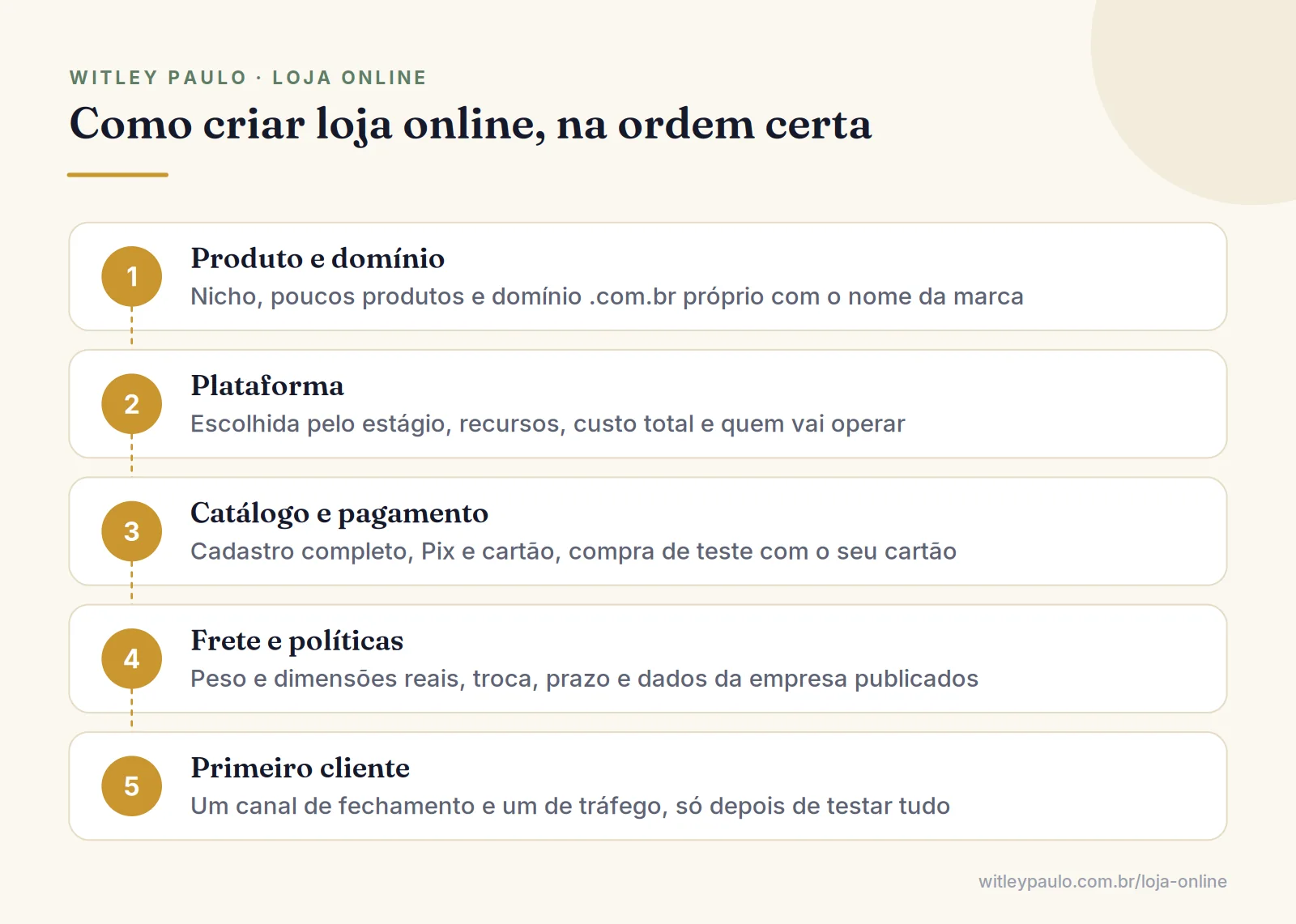 Passo a passo para criar loja online: produto e domínio, plataforma, catálogo e pagamento, frete e políticas, primeiro cliente